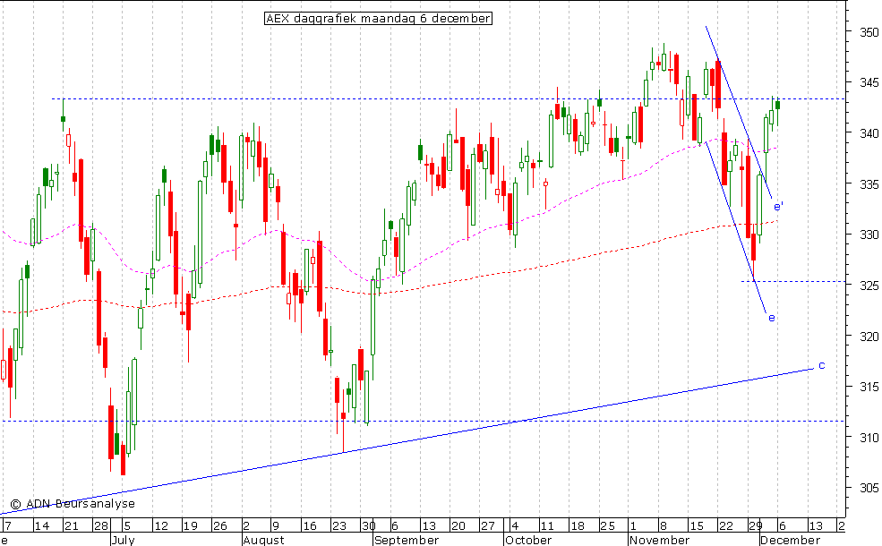 AEX daggrafiek 061210