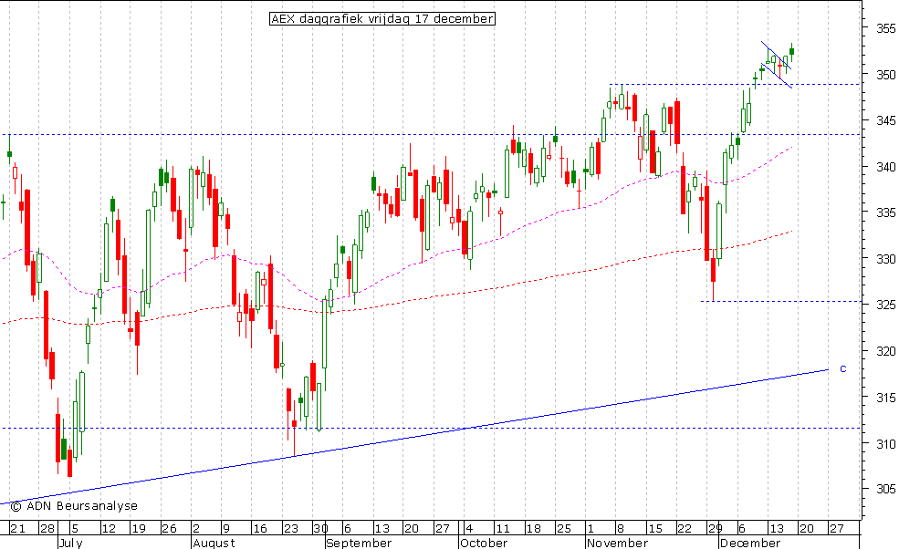 AEX daggrafiek 171210