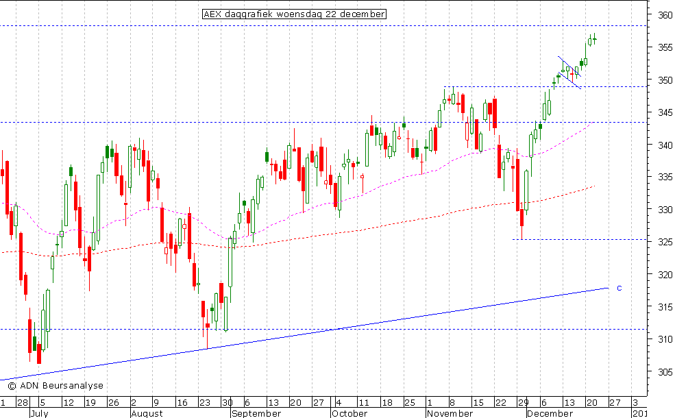 AEX daggrafiek 221210