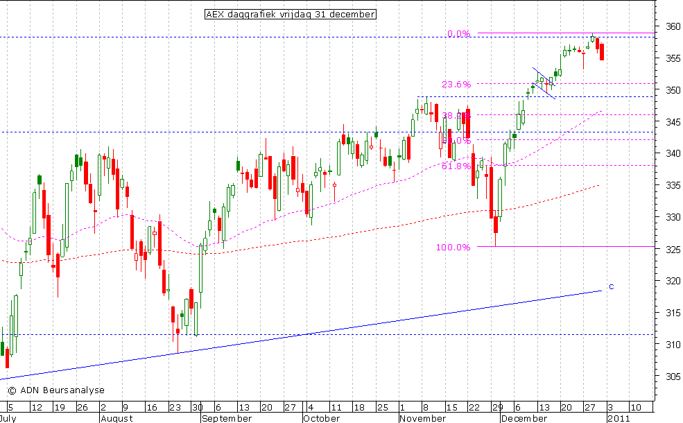 AEX daggrafiek 311210