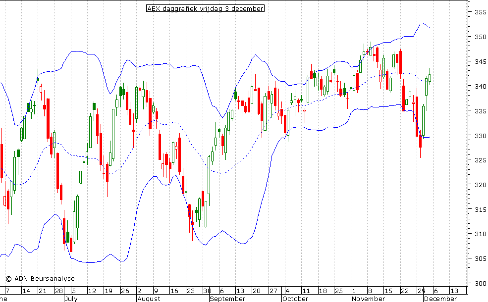 AEX daggrafiek BB 031210