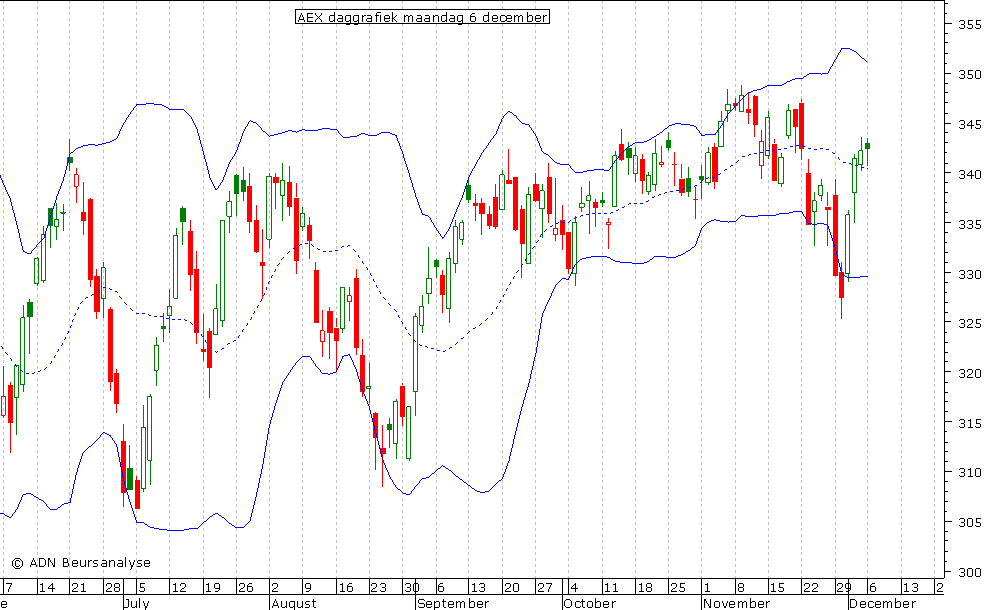 AEX daggrafiek BB 061210