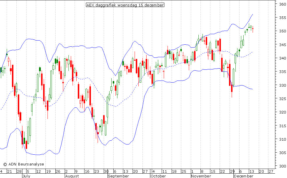 AEX daggrafiek BB 151210