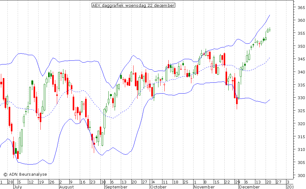 AEX daggrafiek BB 221210