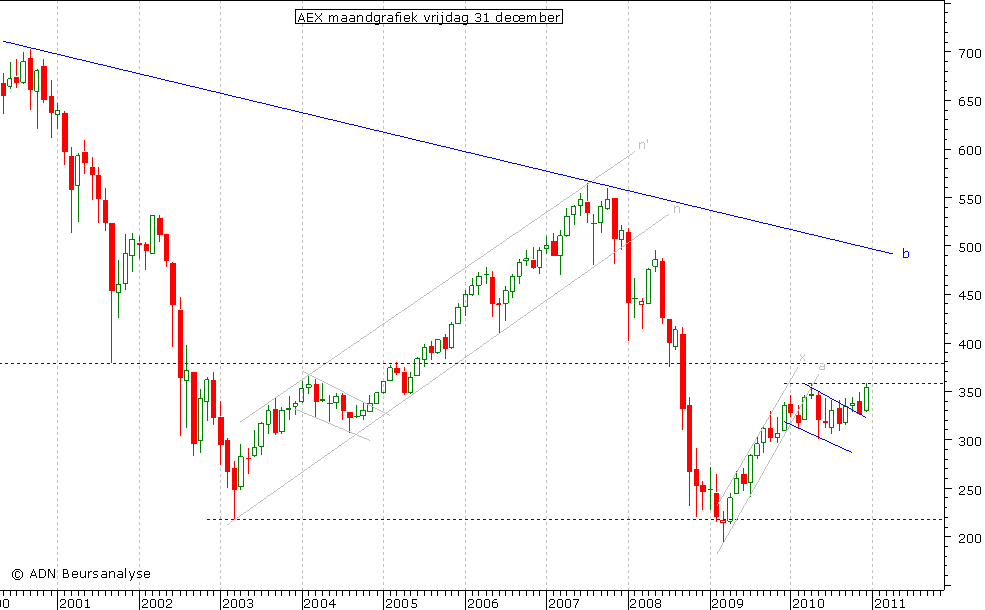 AEX maandgrafiek 311210