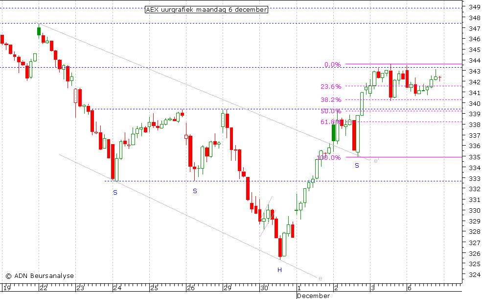 AEX uurgrafiek 061210