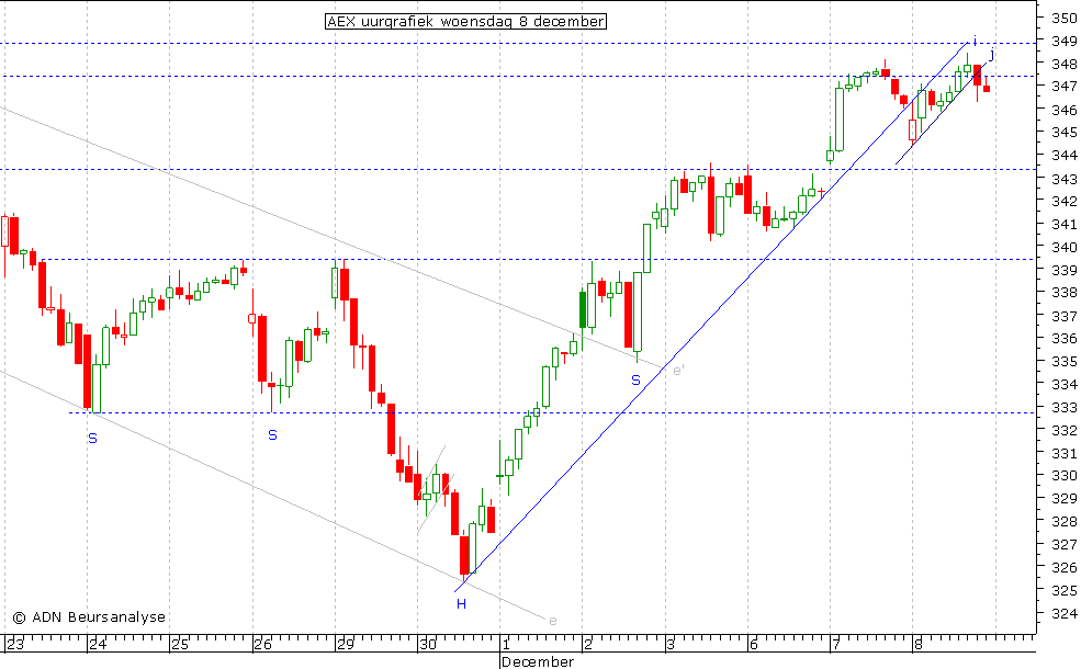 AEX uurgrafiek 081210