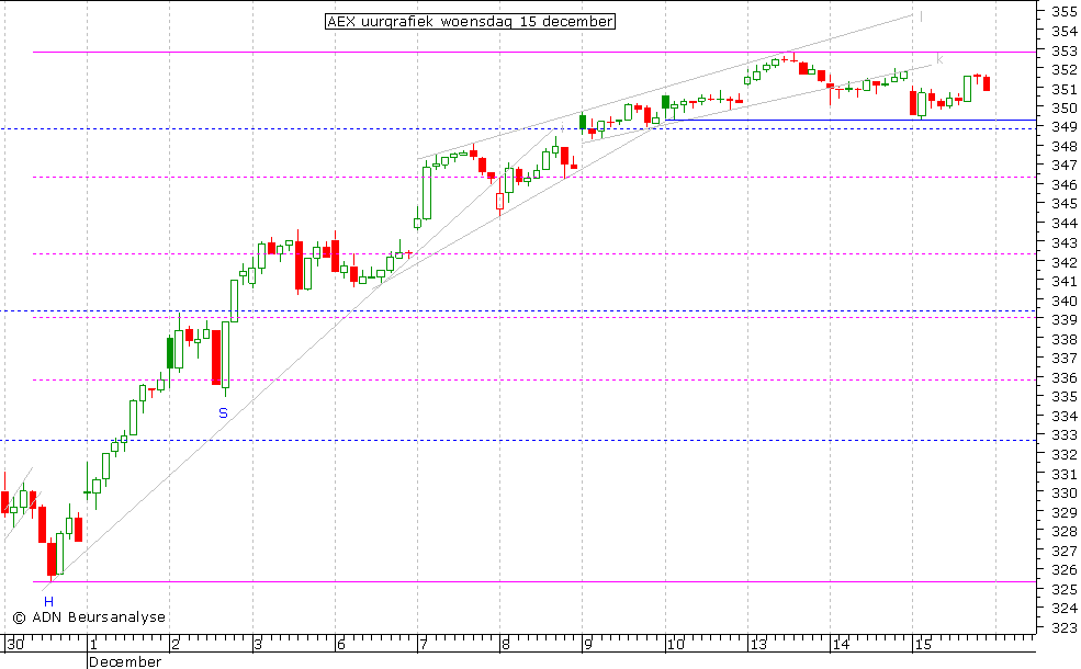 AEX uurgrafiek 151210