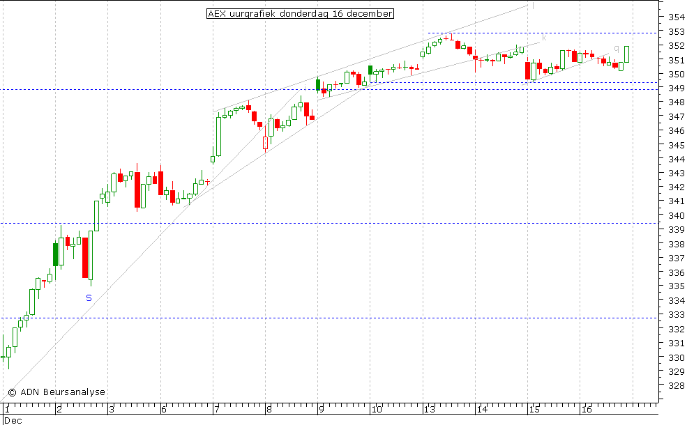 AEX uurgrafiek 161210