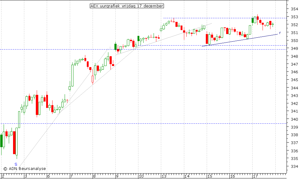 AEX uurgrafiek 171210