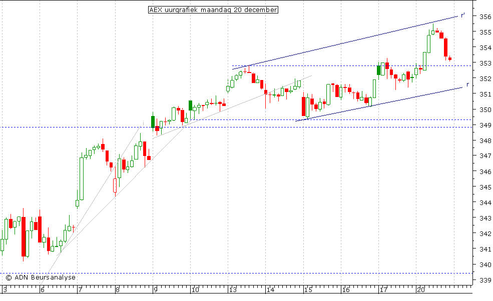 AEX uurgrafiek 201210