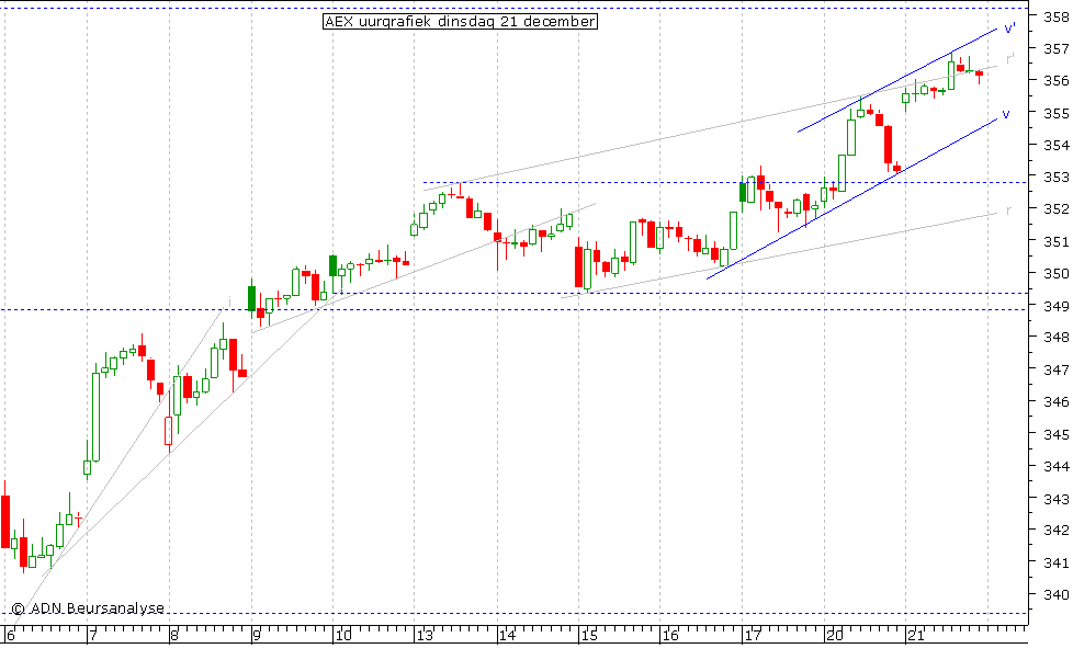 AEX uurgrafiek 211210