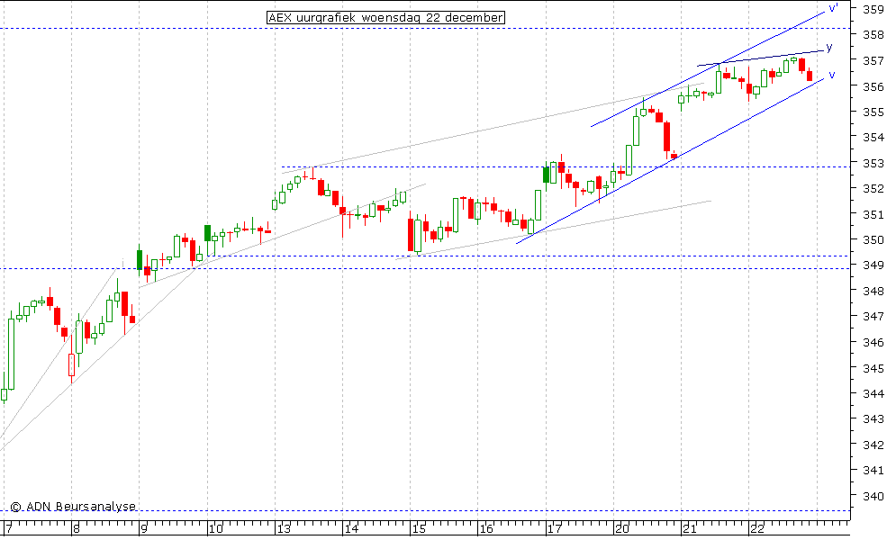 AEX uurgrafiek 221210