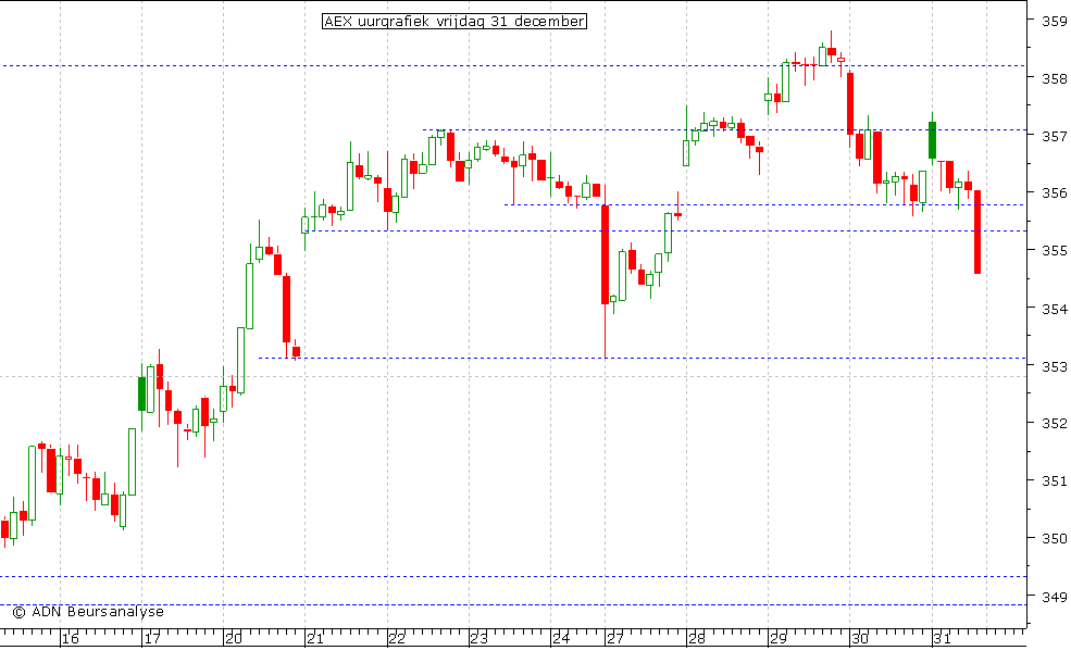 AEX uurgrafiek 311210