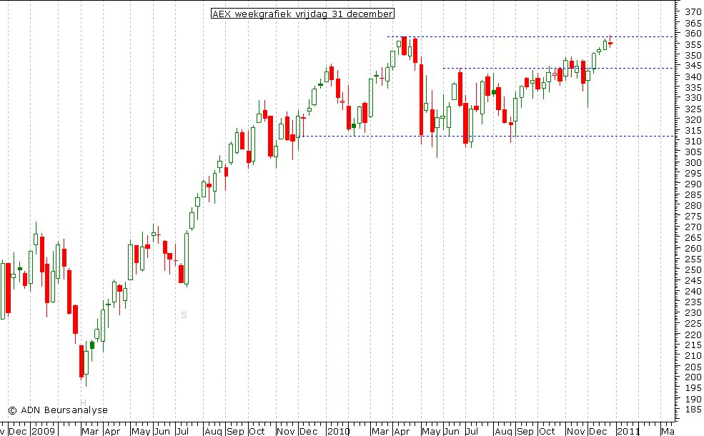 AEX weekgrafiek 311210