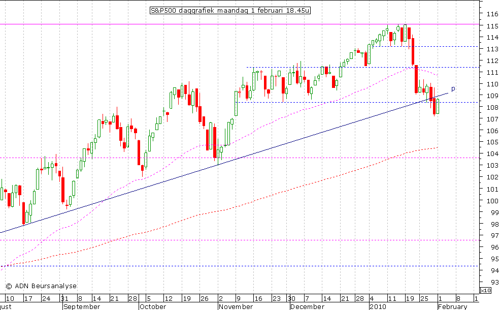 S&P500 daggrafiek 010210 18.45u