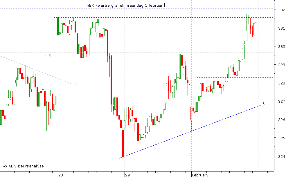 AEX kwartiergrafiek 010210