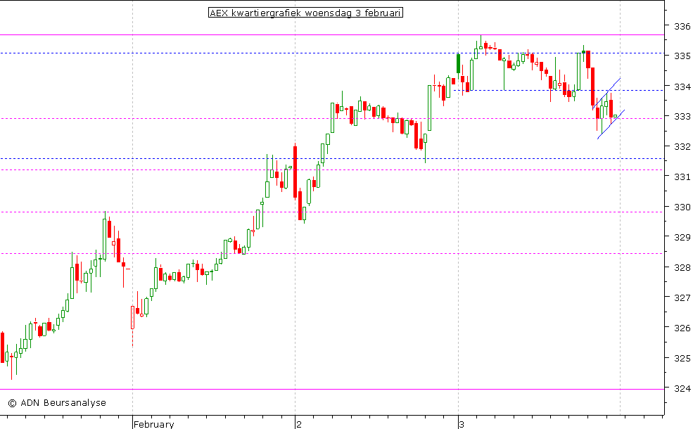 AEX kwartiergrafiek 030210