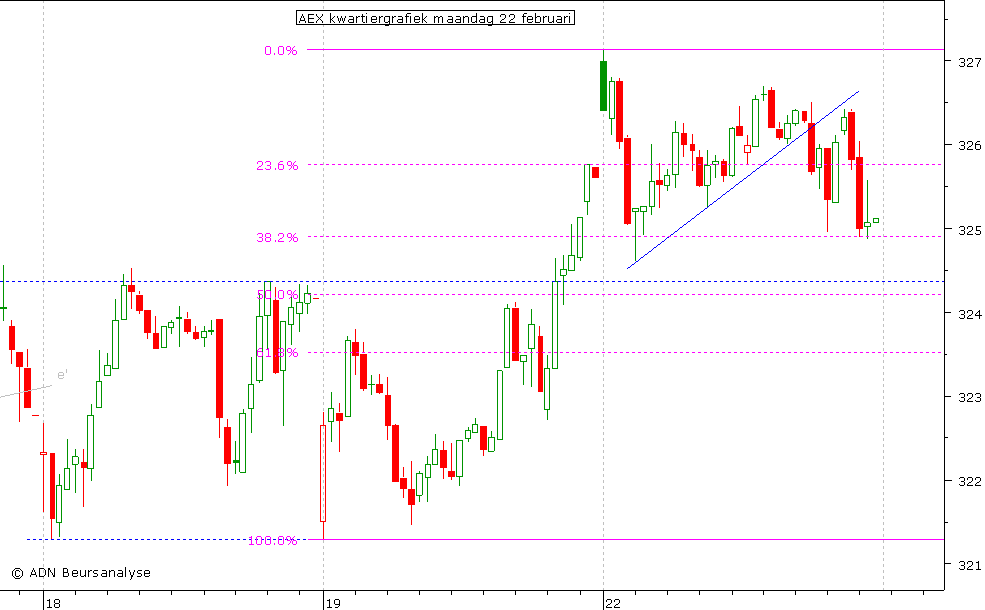 AEX kwartiergrafiek 220210