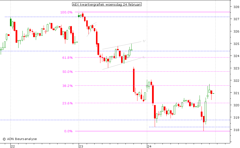 AEX kwartiergrafiek 240210