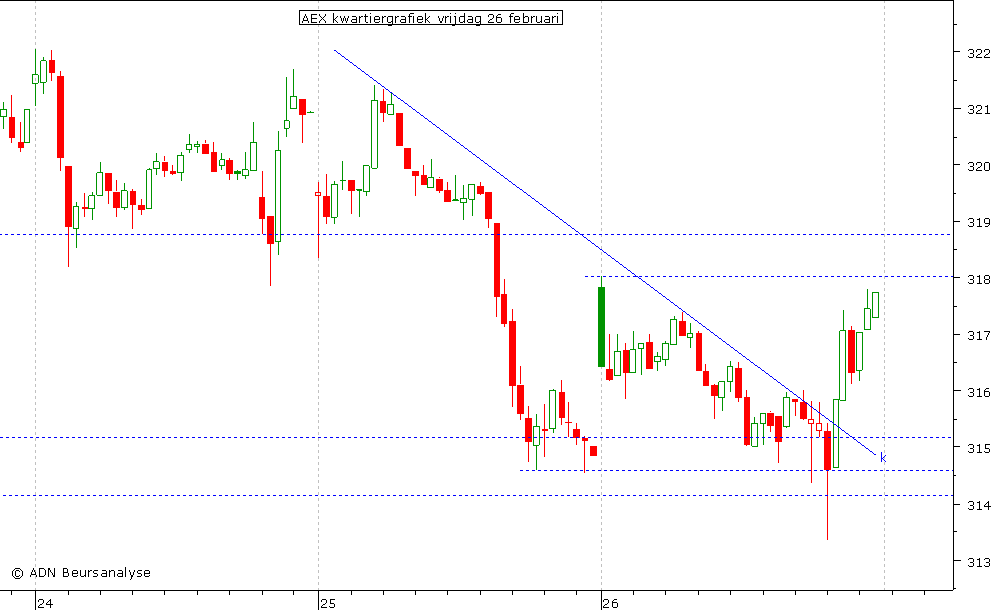 AEX kwartiergrafiek 260210