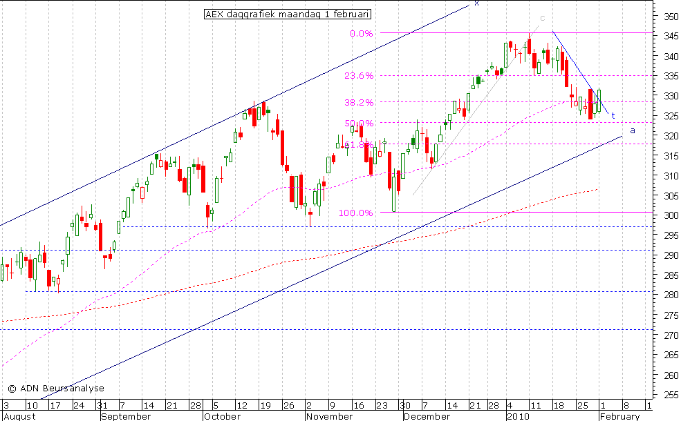 AEX daggrafiek 010210