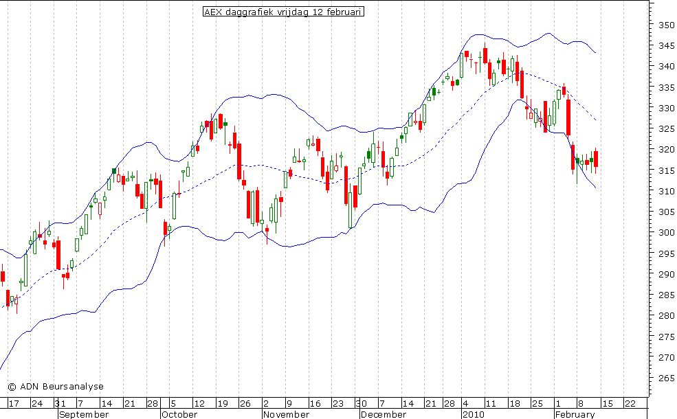 AEX daggrafiek BB 120210