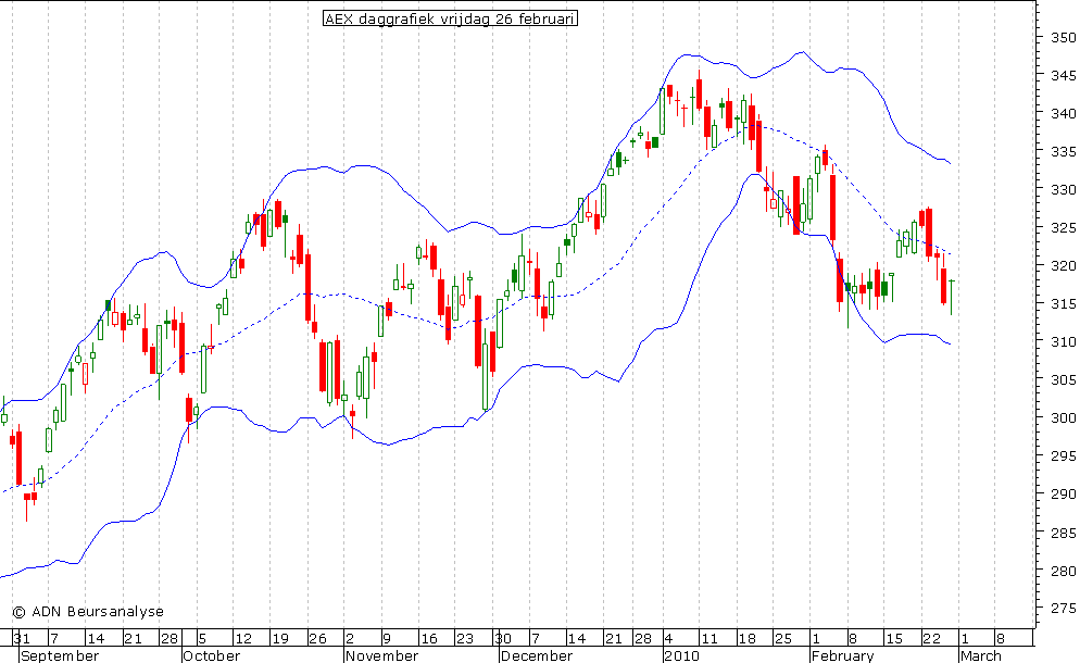 AEX daggrafiek BB 260210