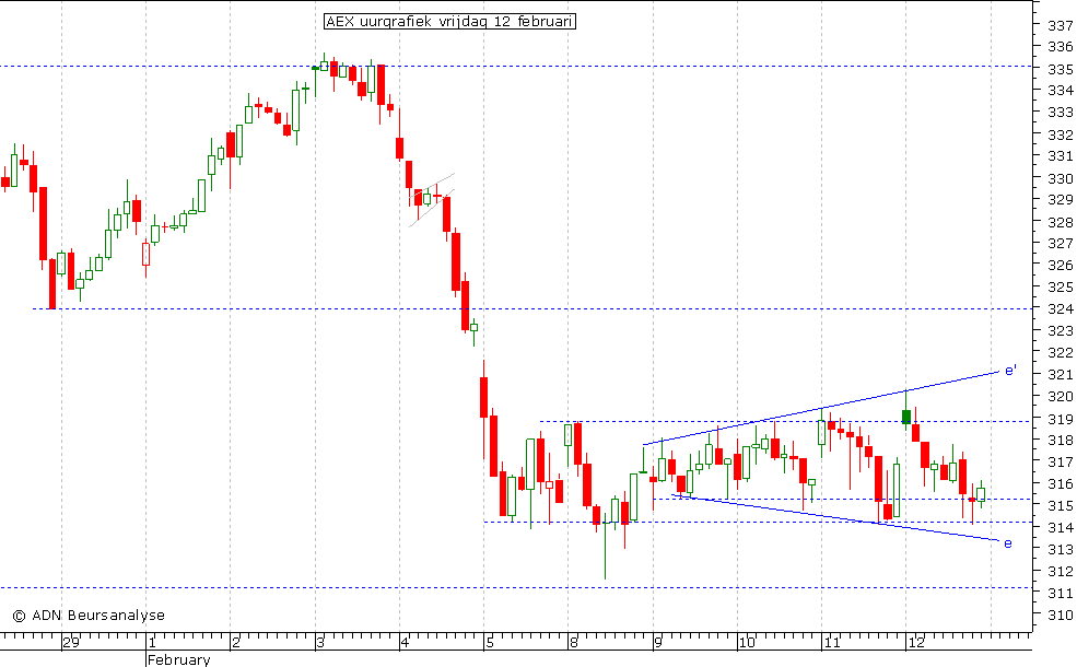 AEX uurgrafiek 120210