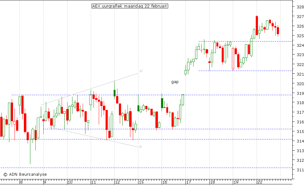 AEX uurgrafiek 220210