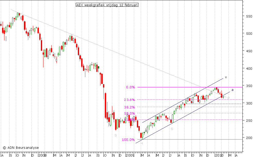 AEX weekgrafiek 120210