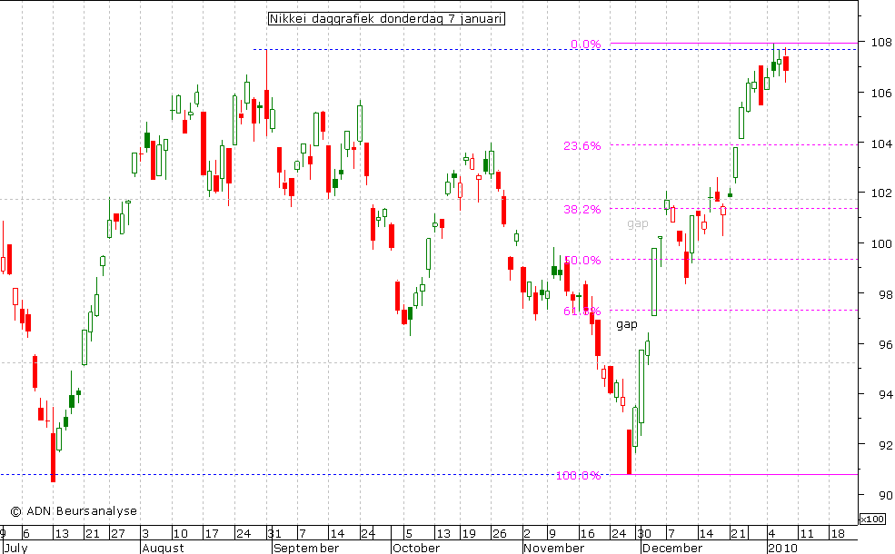 Nikkei daggrafiek 070110