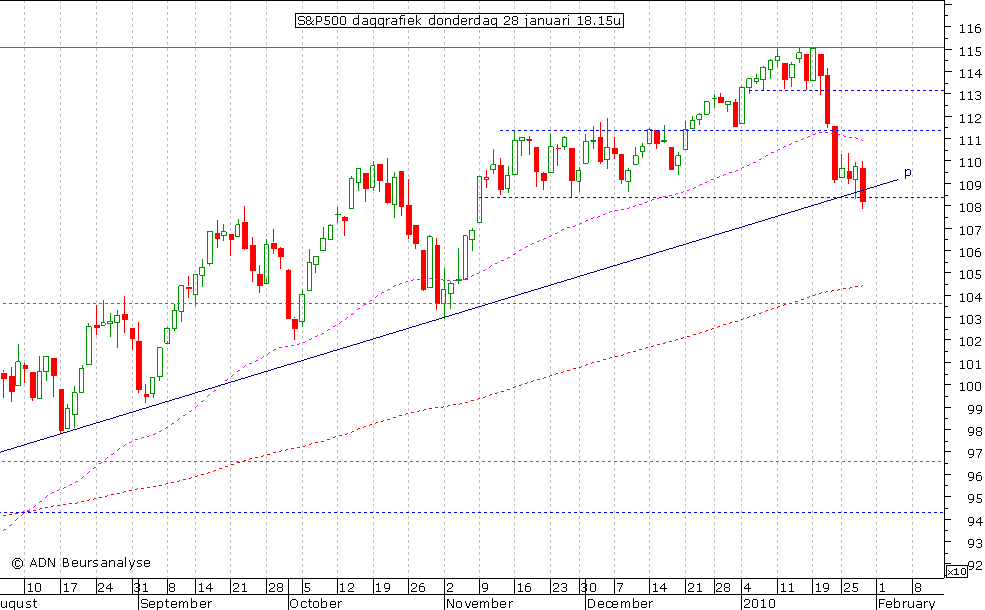 S&P500 daggrafiek 280110 18.15u