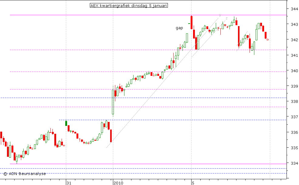 AEX kwartiergrafiek 050110