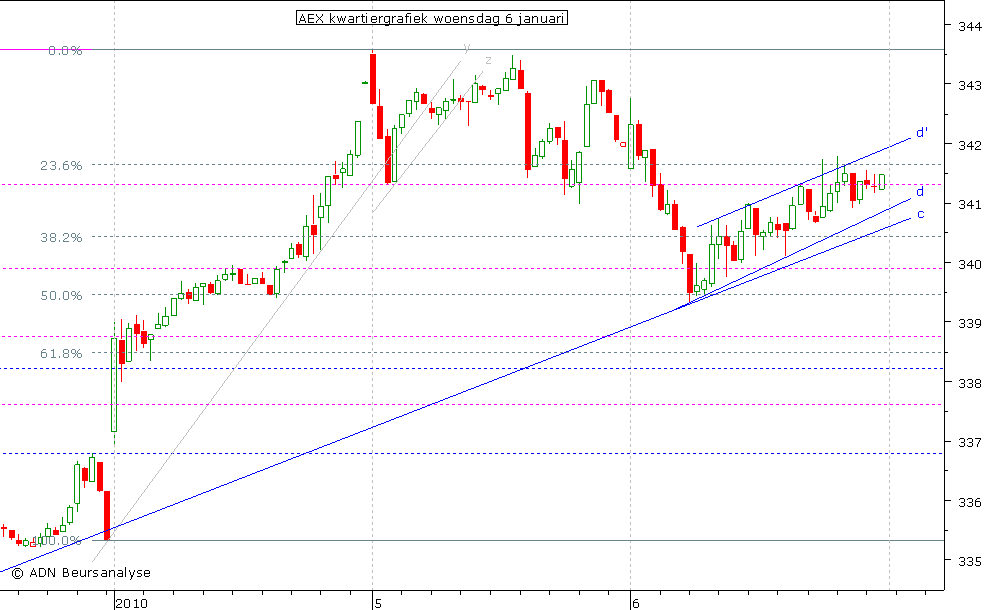 AEX kwartiergrafiek 060110