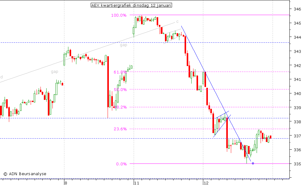 AEX kwartiergrafiek 120110