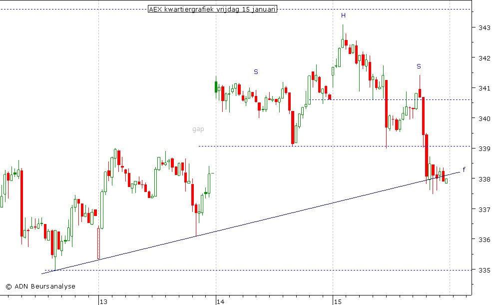 AEX kwartiergrafiek 150110