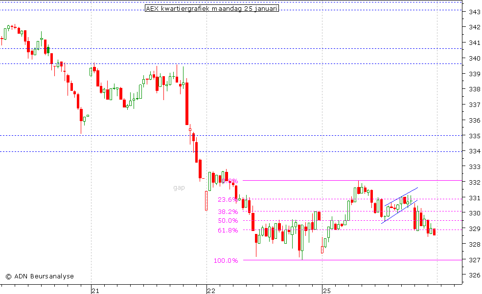 AEX kwartiergrafiek 250110