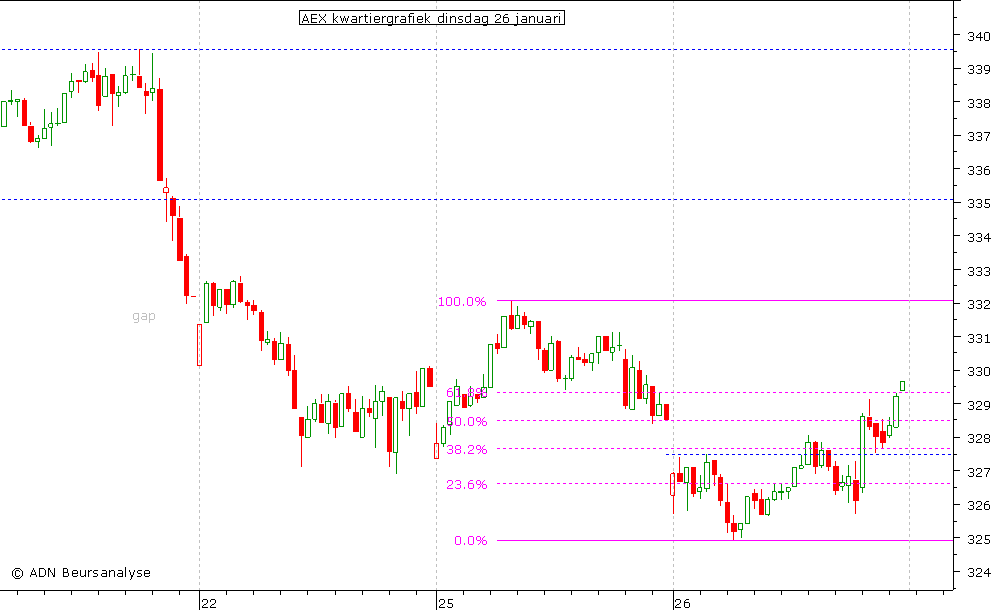 AEX kwartiergrafiek 260110