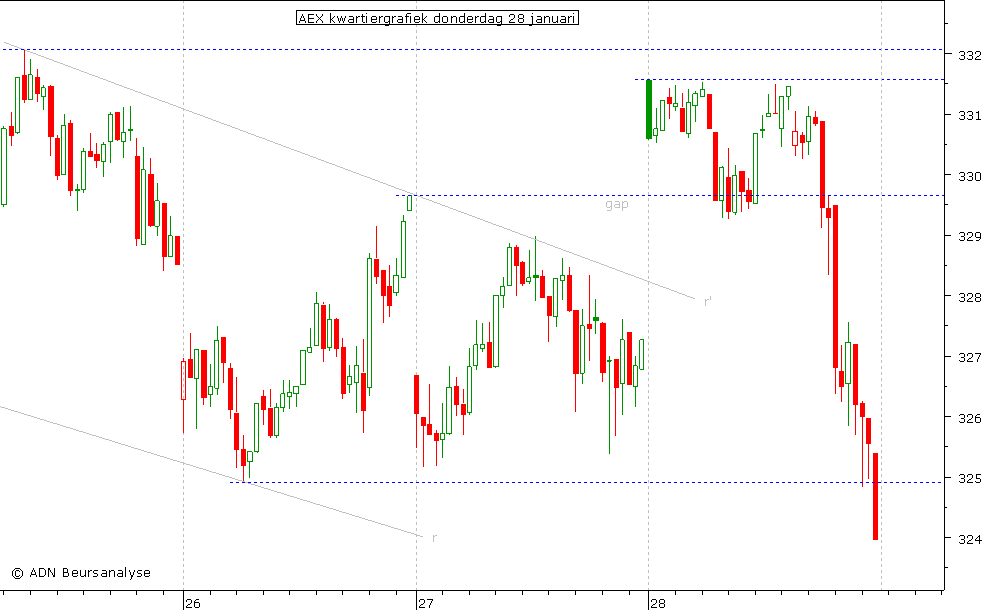 AEX kwartiergrafiek 280110