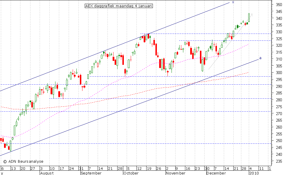 AEX daggrafiek 040110