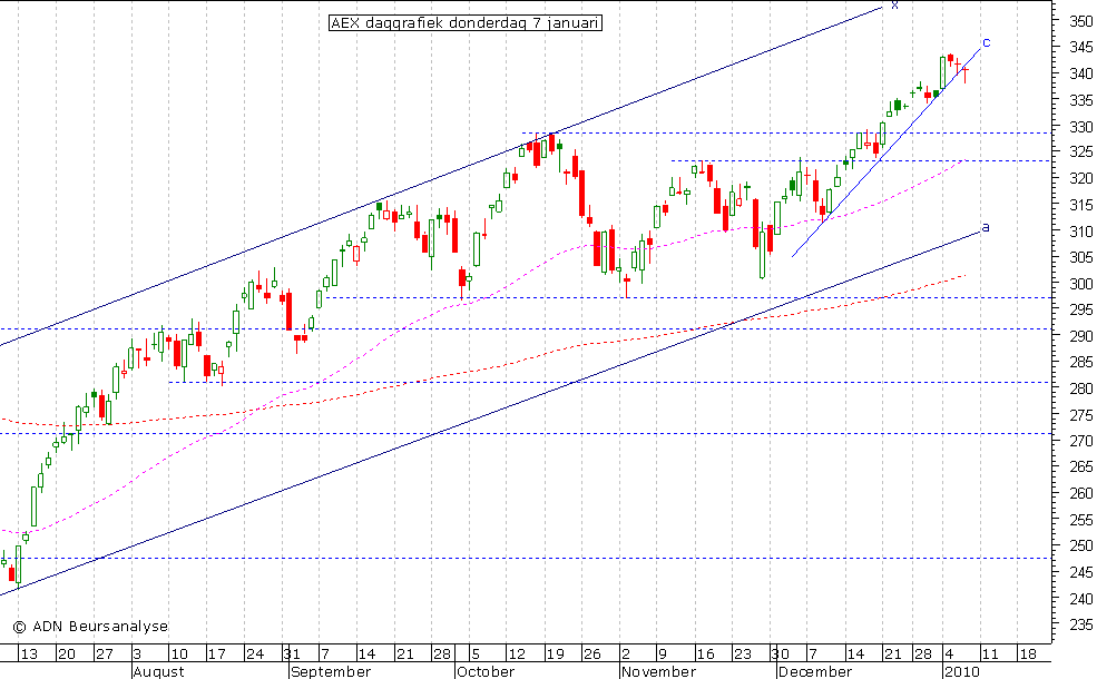 AEX daggrafiek 070110