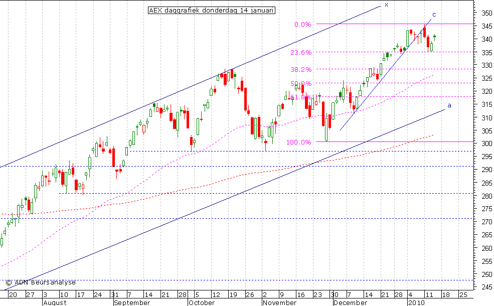 AEX daggrafiek 140110