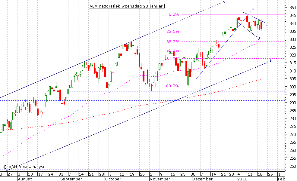 AEX daggrafiek 200110