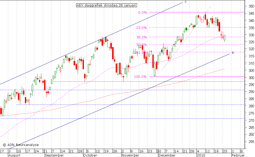 AEX daggrafiek 260110