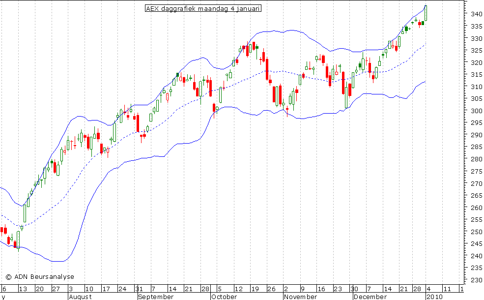 AEX daggrafiek BB 040110