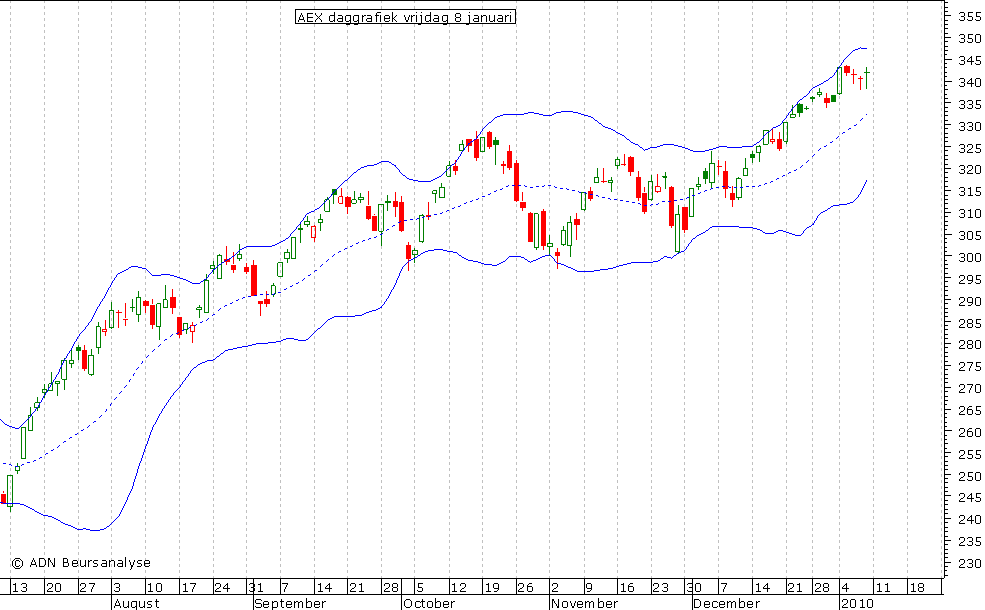 AEX daggrafiek BB 080110