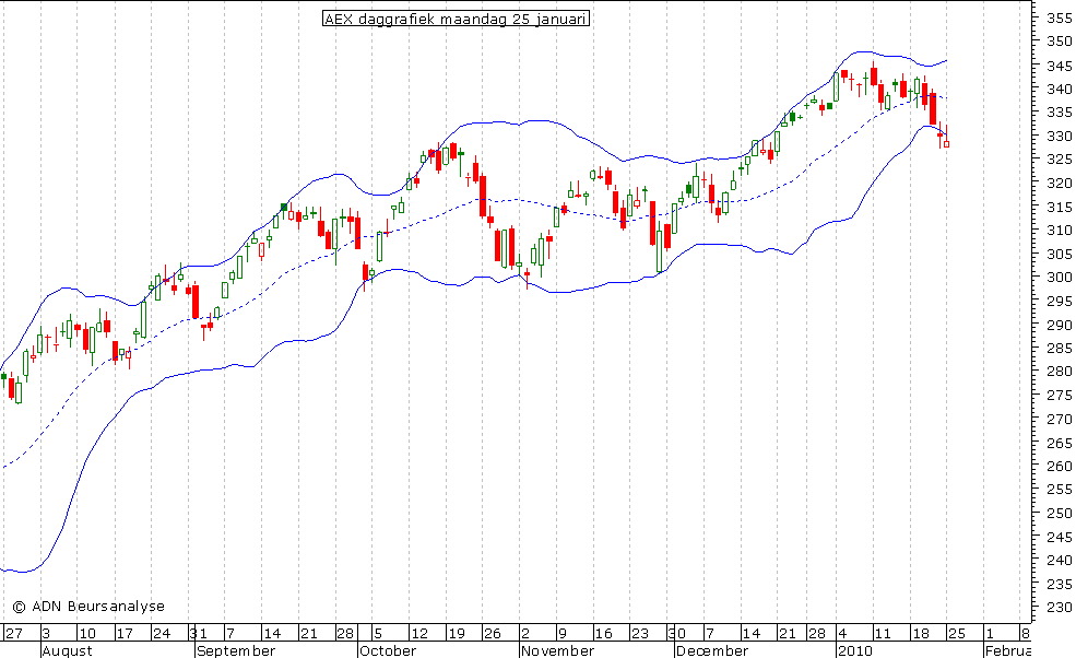 AEX daggrafiek BB 250110