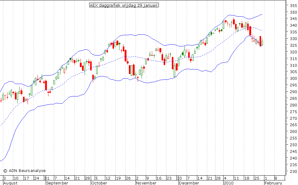 AEX daggrafiek BB 290110