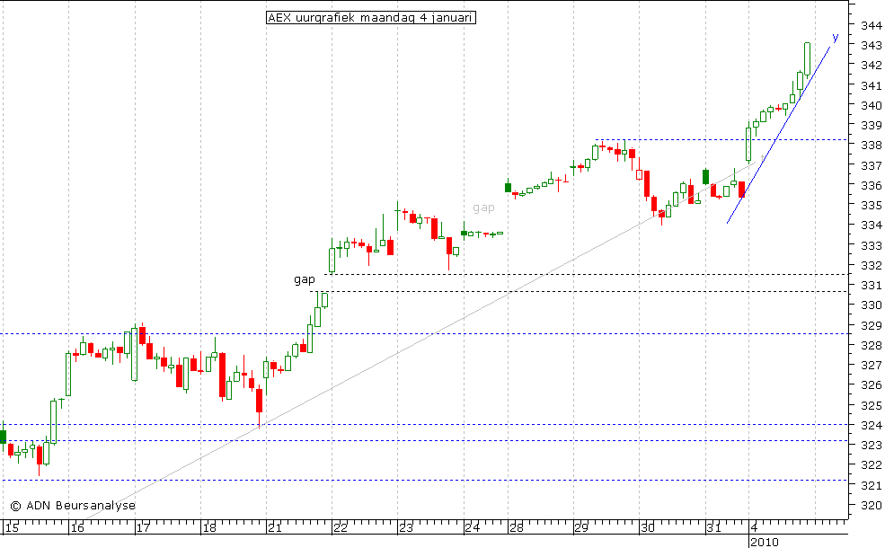 AEX uurgrafiek 040110